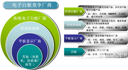 觸摸一體機攪局，電子白板市場競爭激烈